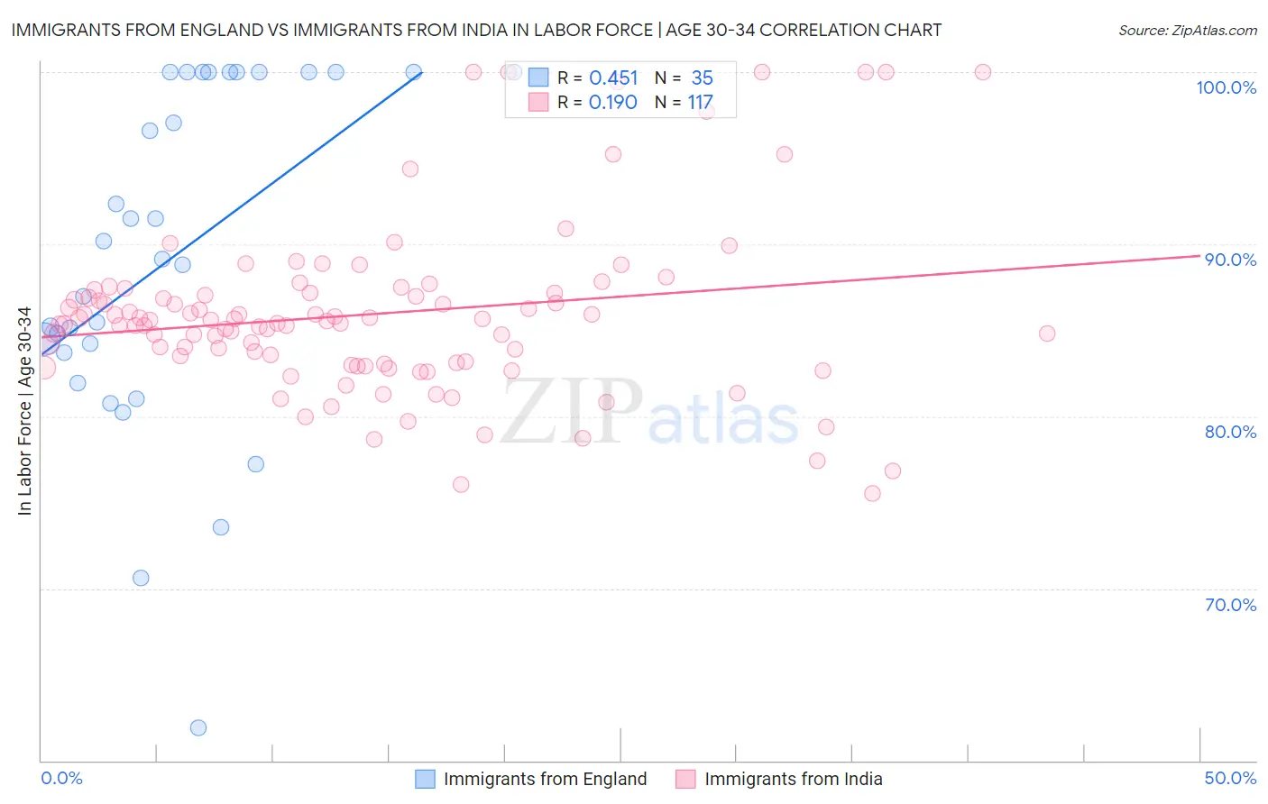 Immigrants from England vs Immigrants from India In Labor Force | Age 30-34