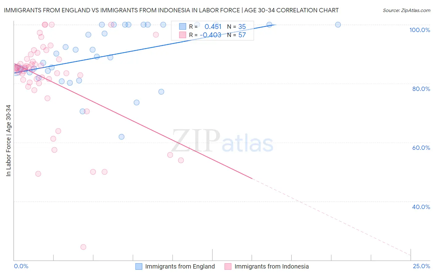Immigrants from England vs Immigrants from Indonesia In Labor Force | Age 30-34