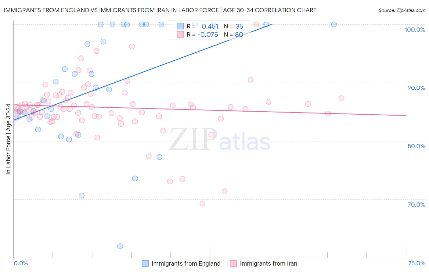 Immigrants from England vs Immigrants from Iran In Labor Force | Age 30-34