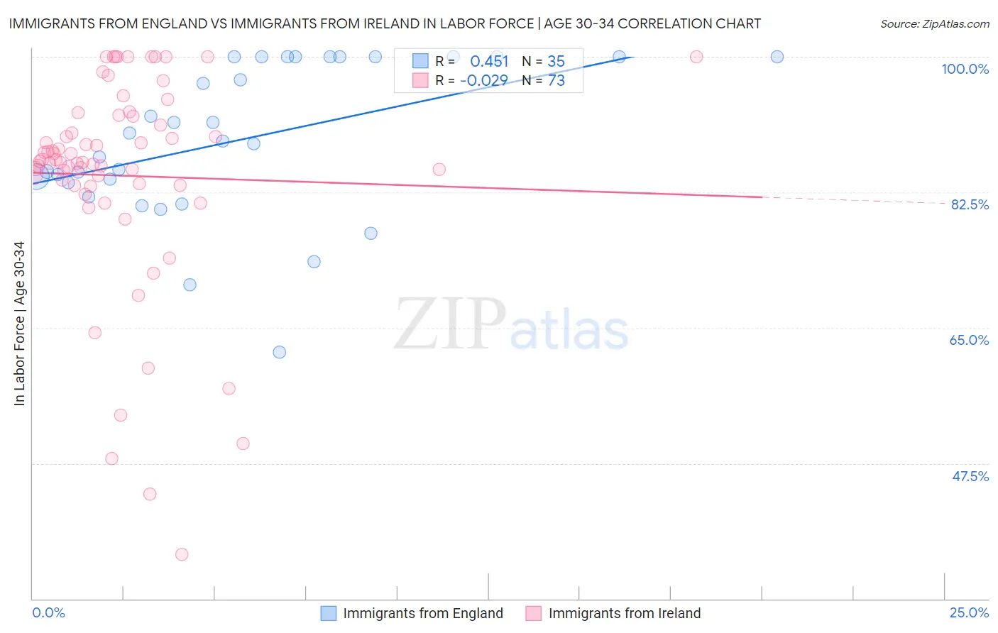 Immigrants from England vs Immigrants from Ireland In Labor Force | Age 30-34