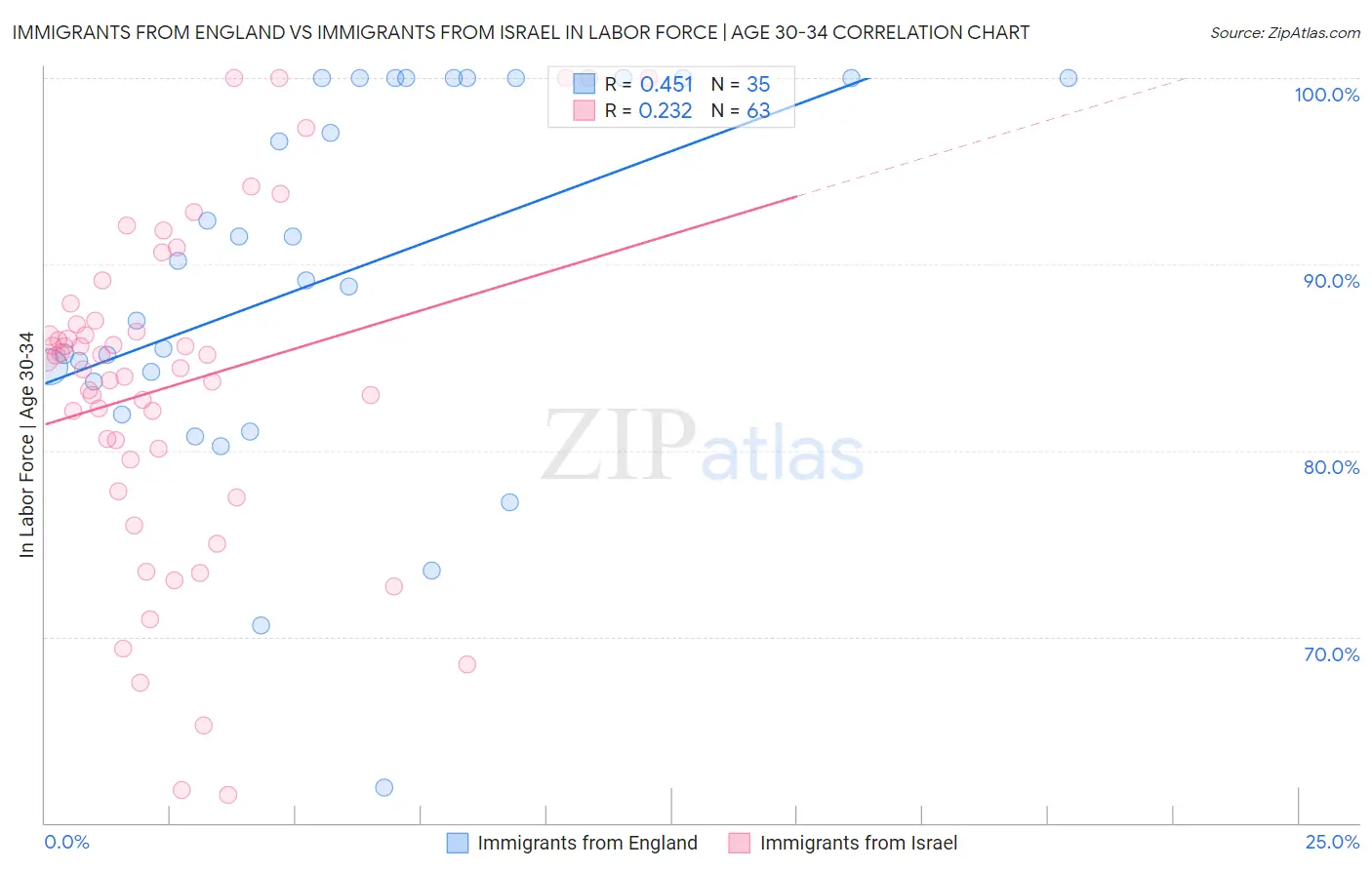 Immigrants from England vs Immigrants from Israel In Labor Force | Age 30-34