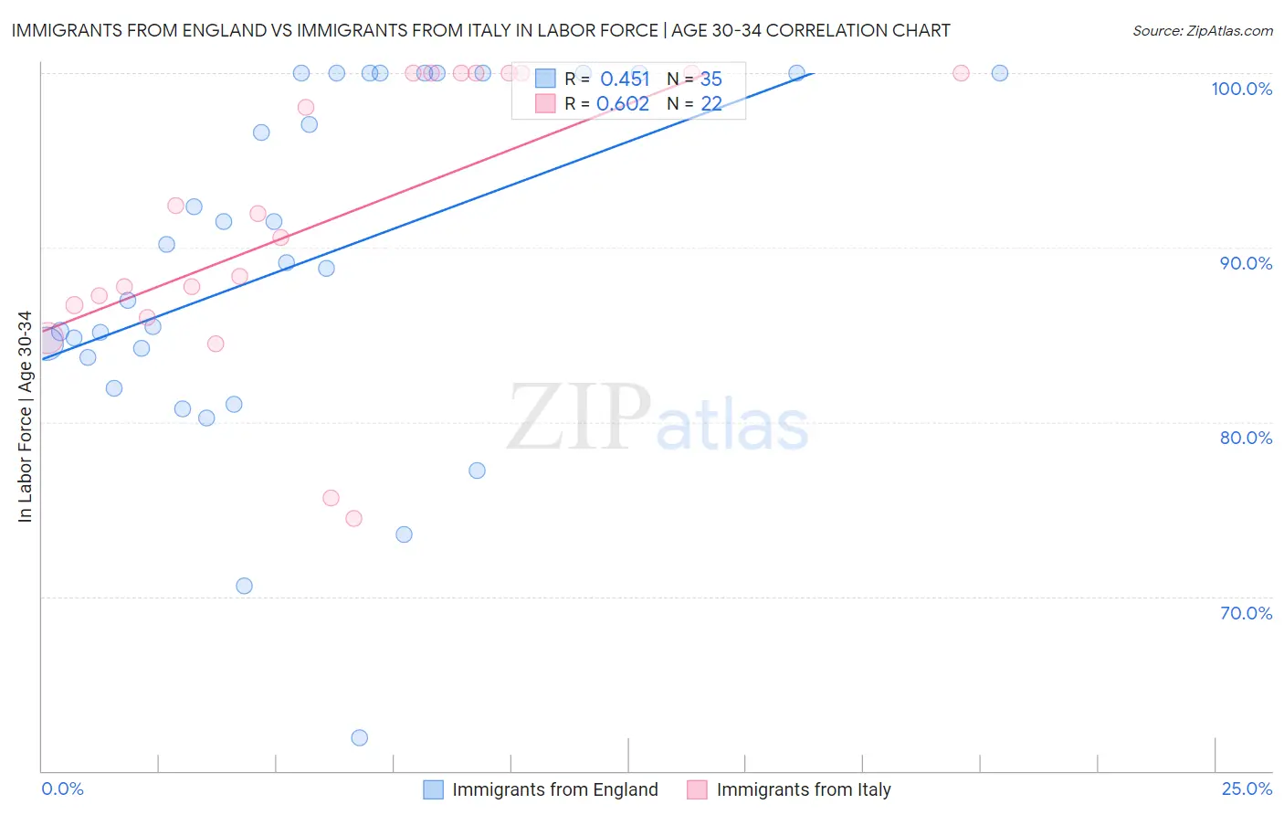 Immigrants from England vs Immigrants from Italy In Labor Force | Age 30-34