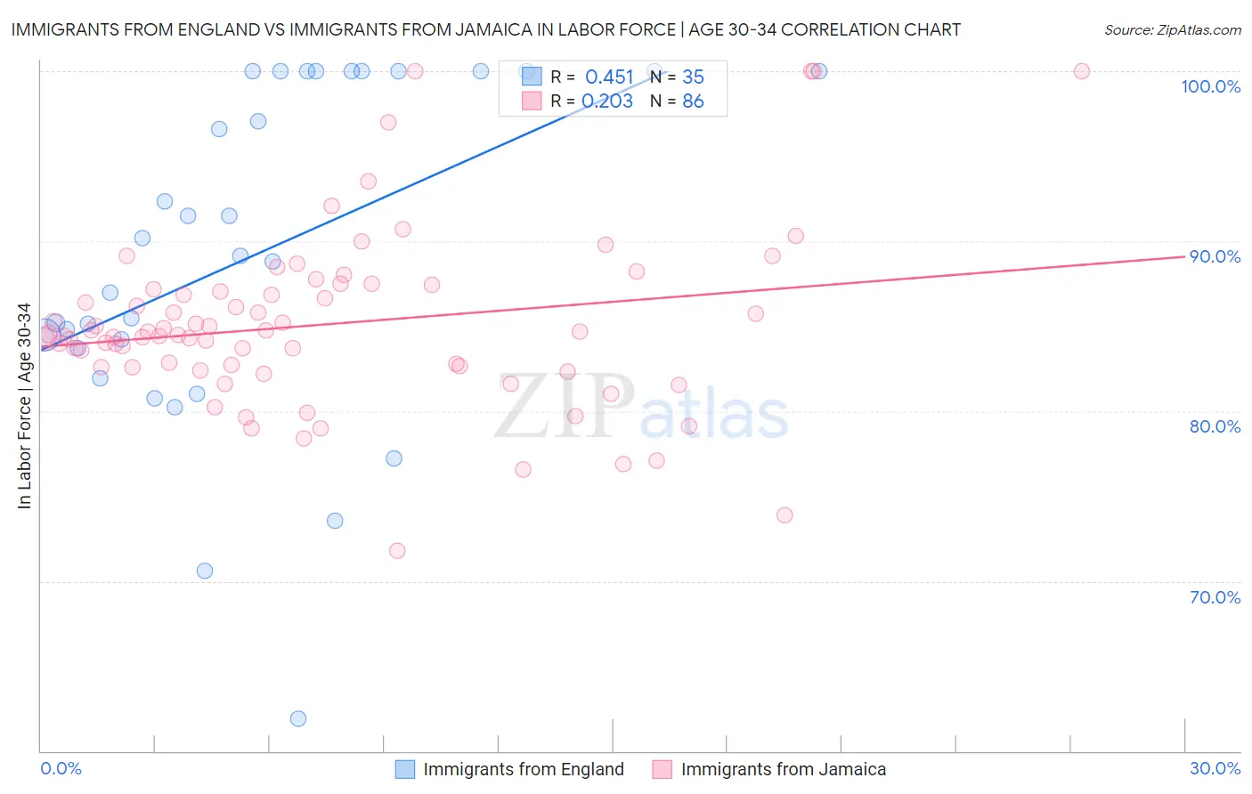 Immigrants from England vs Immigrants from Jamaica In Labor Force | Age 30-34