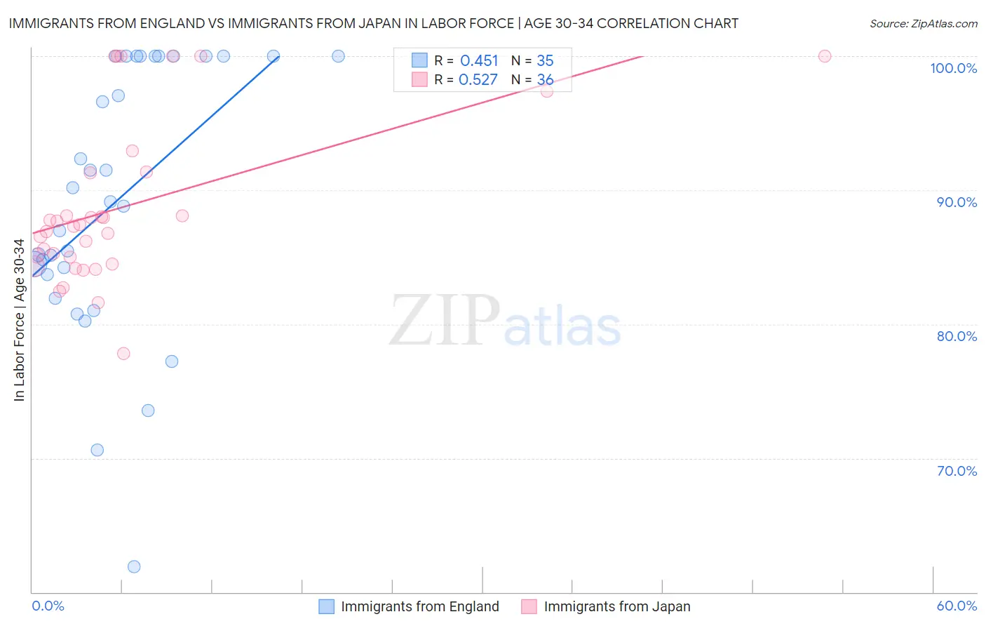 Immigrants from England vs Immigrants from Japan In Labor Force | Age 30-34