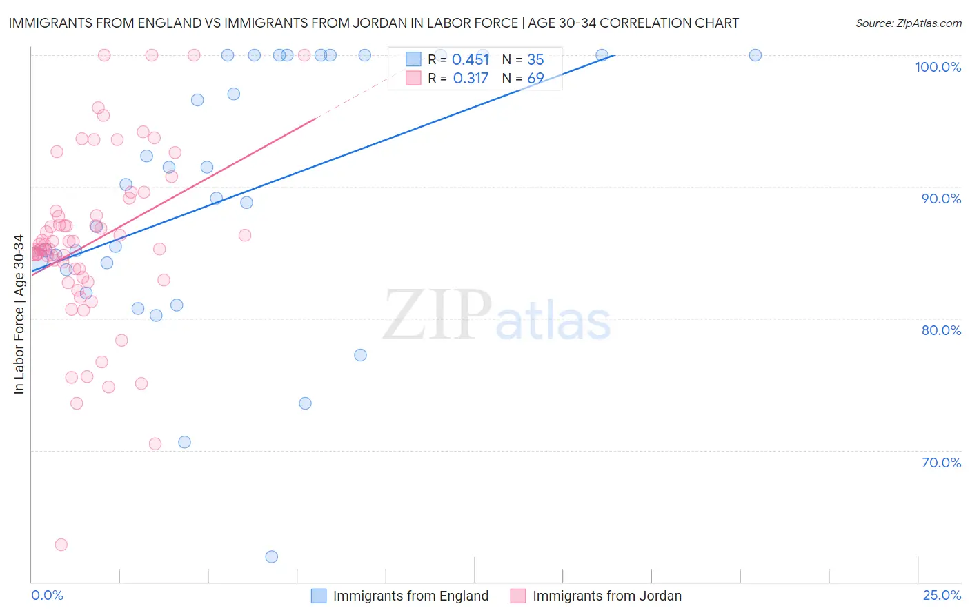 Immigrants from England vs Immigrants from Jordan In Labor Force | Age 30-34