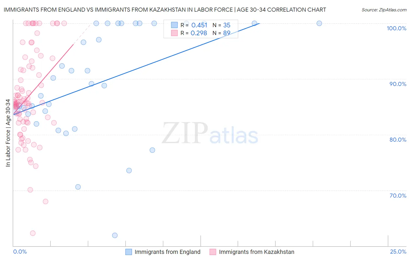 Immigrants from England vs Immigrants from Kazakhstan In Labor Force | Age 30-34