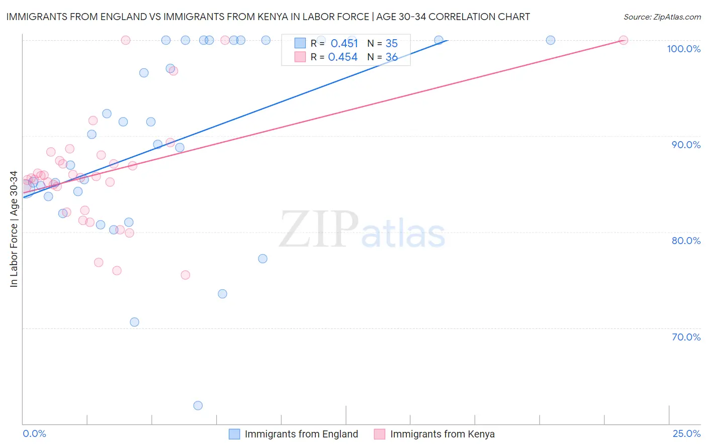 Immigrants from England vs Immigrants from Kenya In Labor Force | Age 30-34