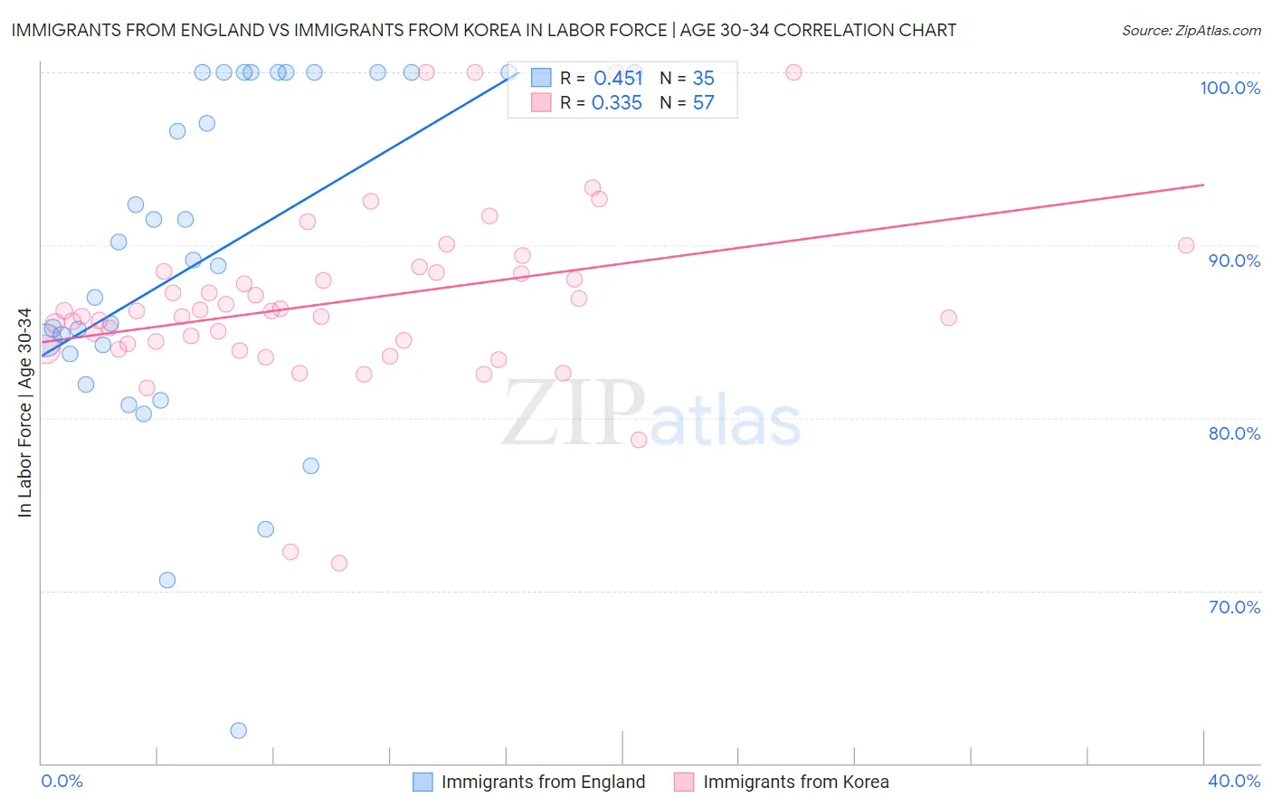 Immigrants from England vs Immigrants from Korea In Labor Force | Age 30-34