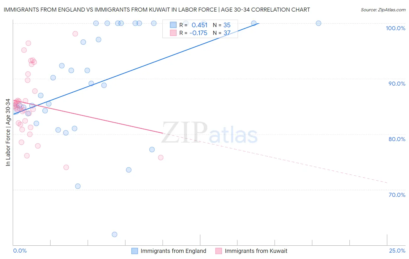 Immigrants from England vs Immigrants from Kuwait In Labor Force | Age 30-34