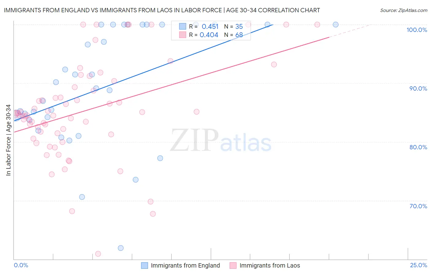 Immigrants from England vs Immigrants from Laos In Labor Force | Age 30-34