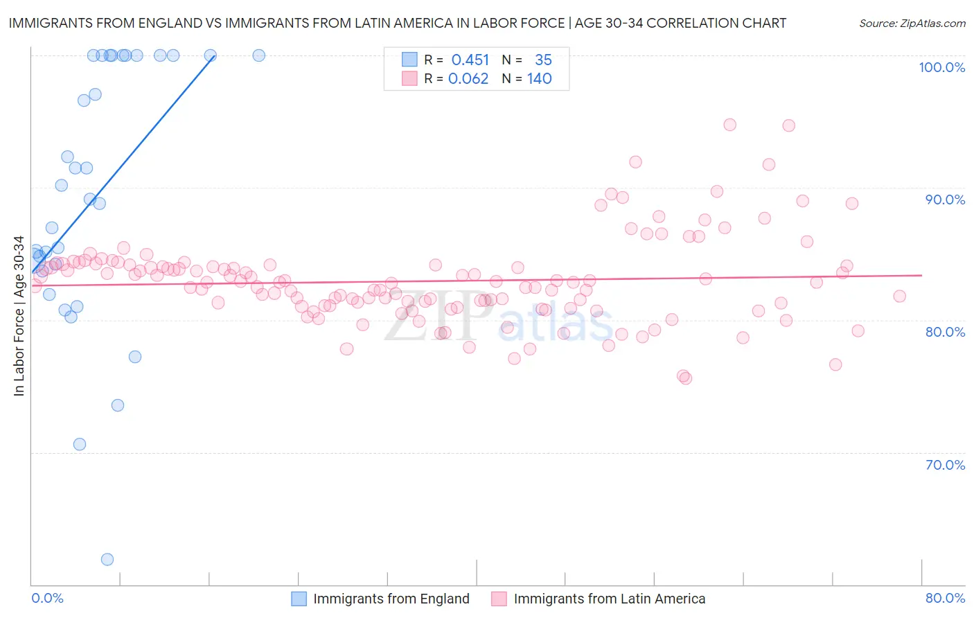 Immigrants from England vs Immigrants from Latin America In Labor Force | Age 30-34
