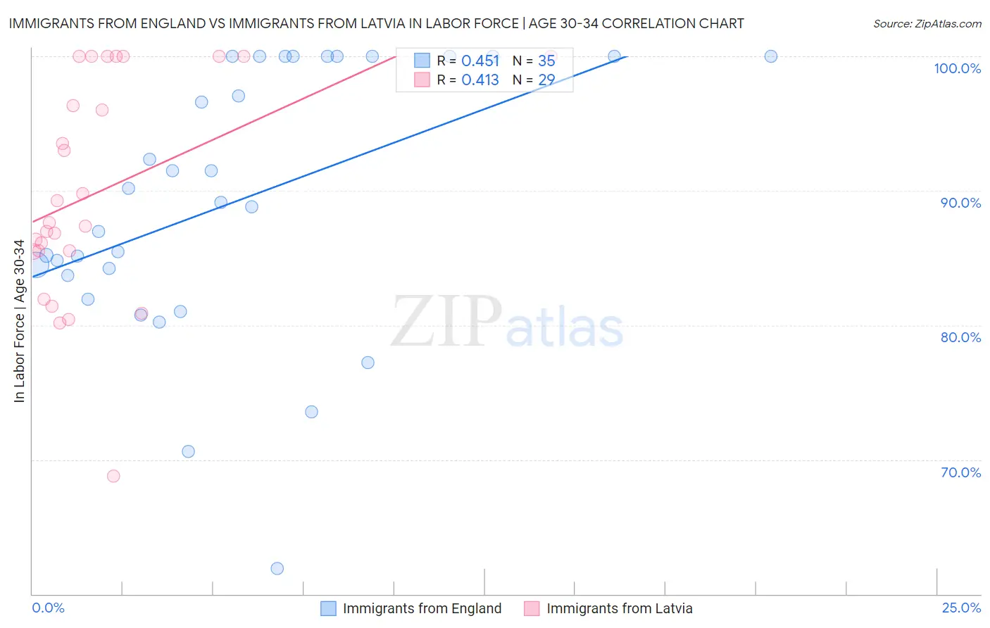 Immigrants from England vs Immigrants from Latvia In Labor Force | Age 30-34