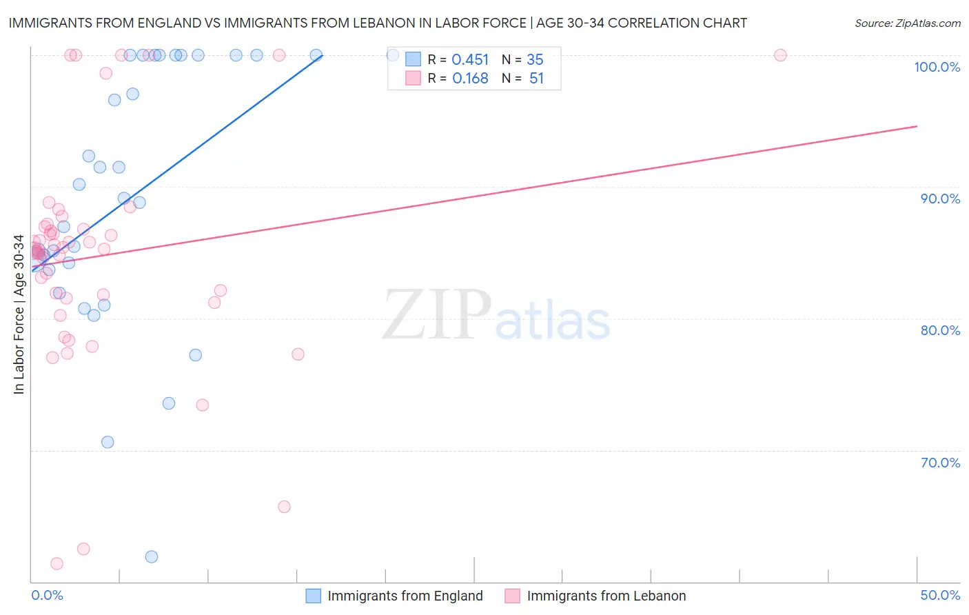 Immigrants from England vs Immigrants from Lebanon In Labor Force | Age 30-34