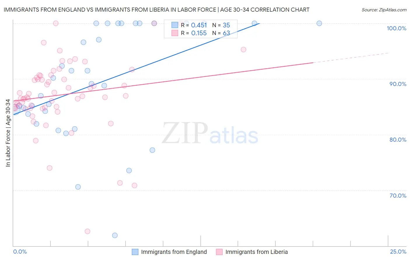Immigrants from England vs Immigrants from Liberia In Labor Force | Age 30-34