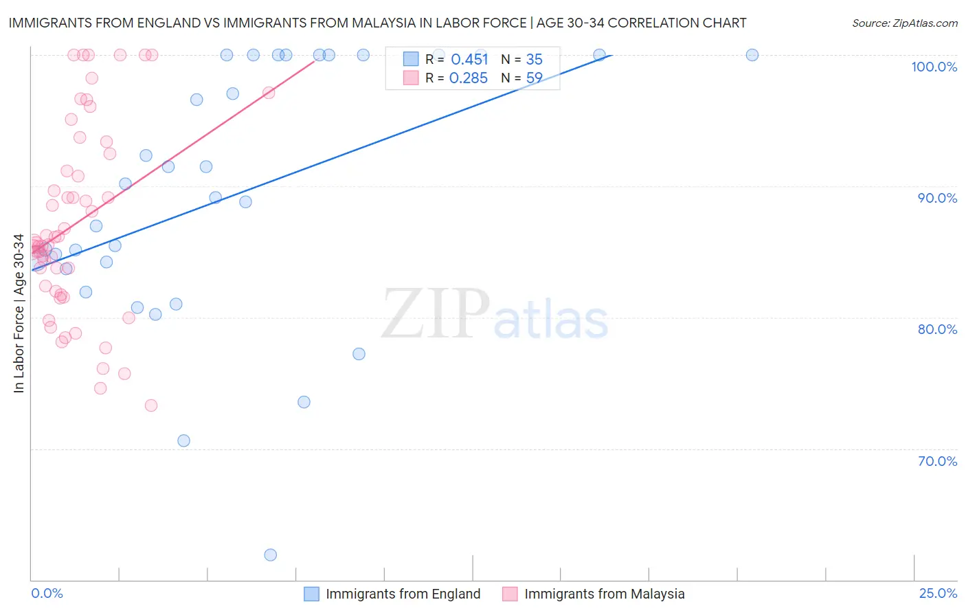 Immigrants from England vs Immigrants from Malaysia In Labor Force | Age 30-34