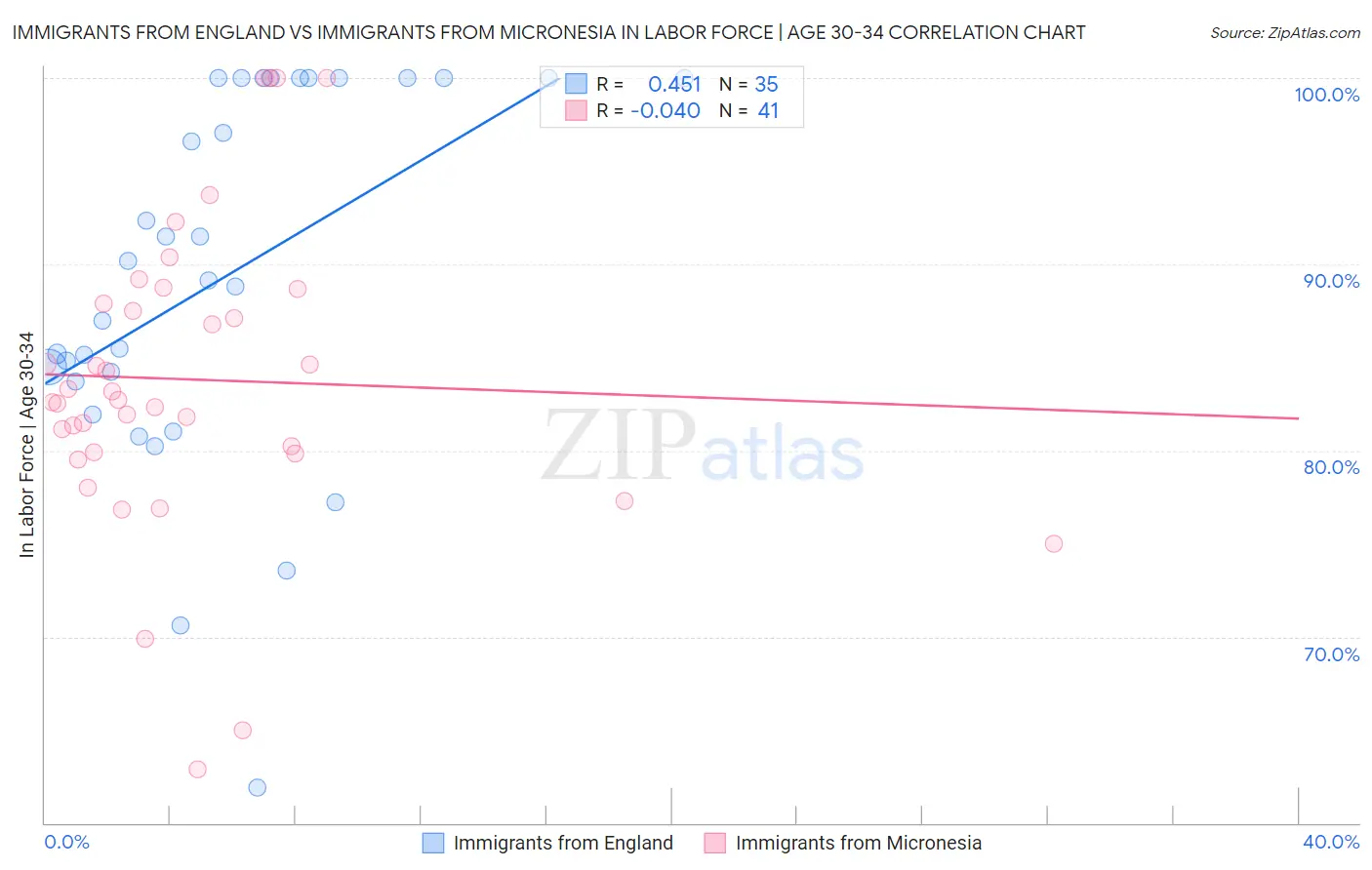 Immigrants from England vs Immigrants from Micronesia In Labor Force | Age 30-34
