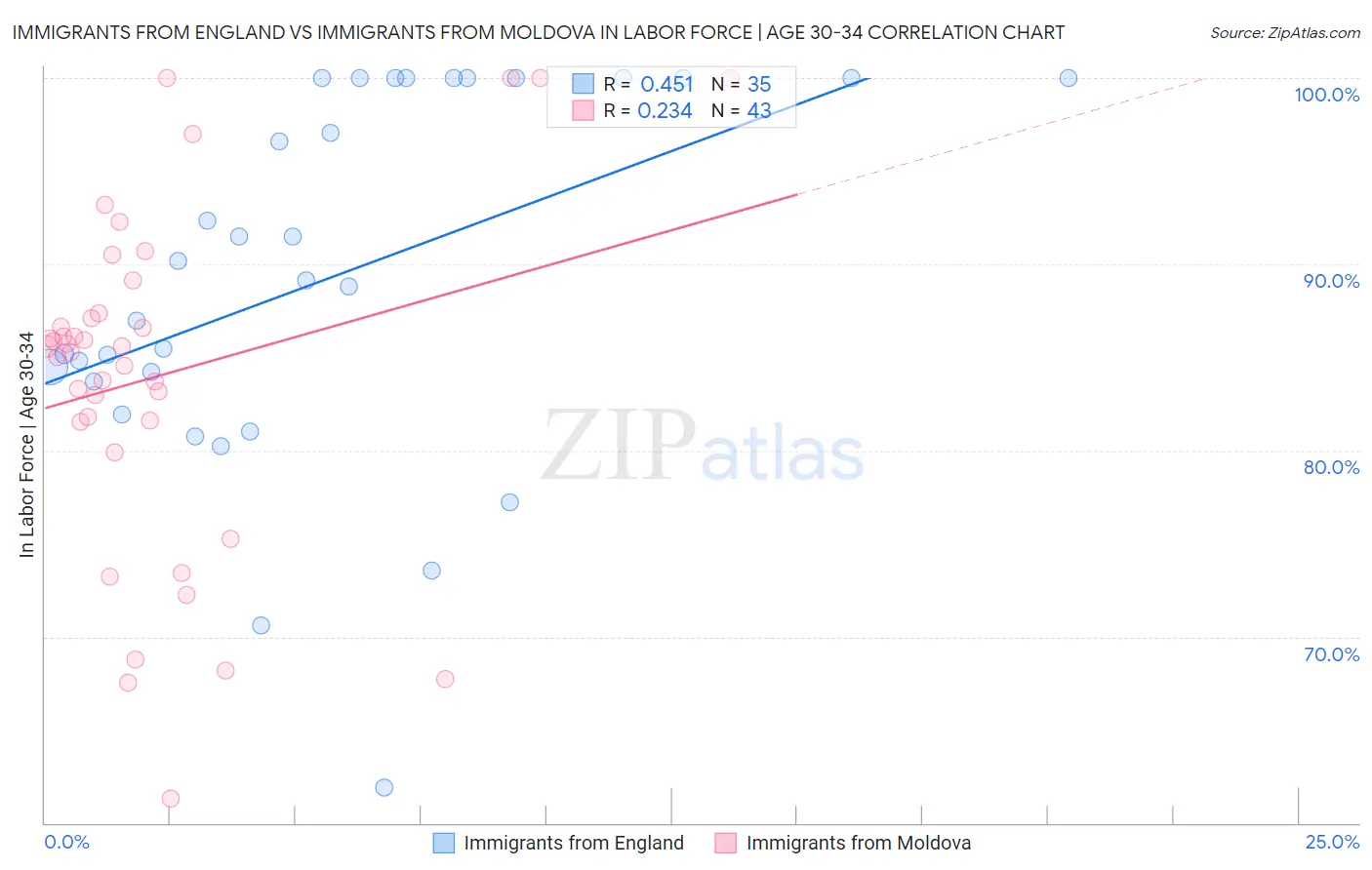 Immigrants from England vs Immigrants from Moldova In Labor Force | Age 30-34