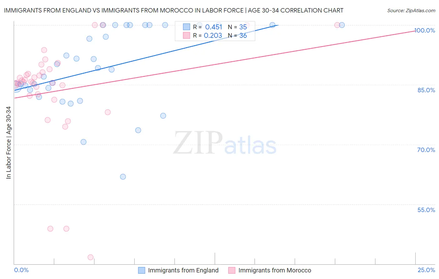 Immigrants from England vs Immigrants from Morocco In Labor Force | Age 30-34