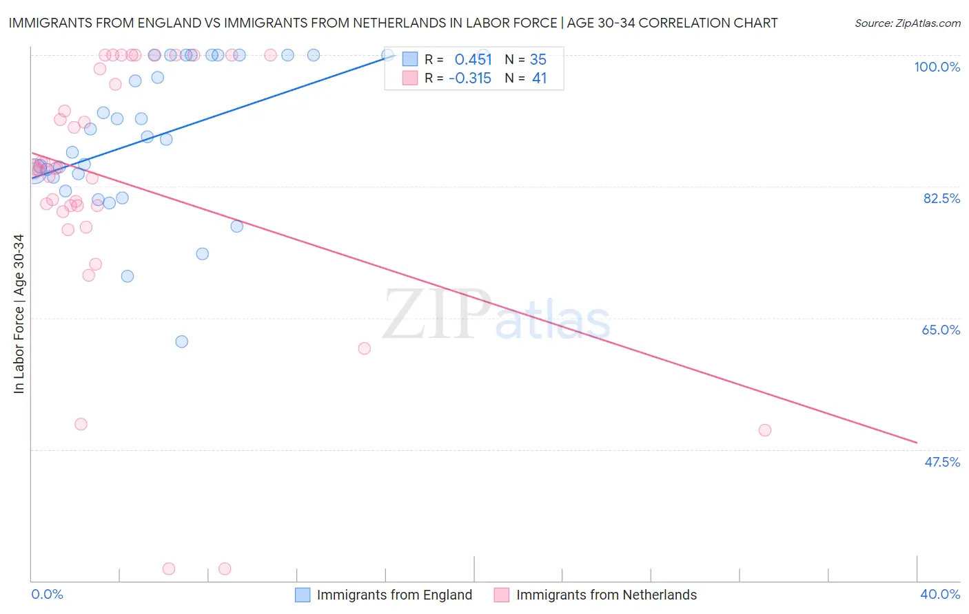 Immigrants from England vs Immigrants from Netherlands In Labor Force | Age 30-34