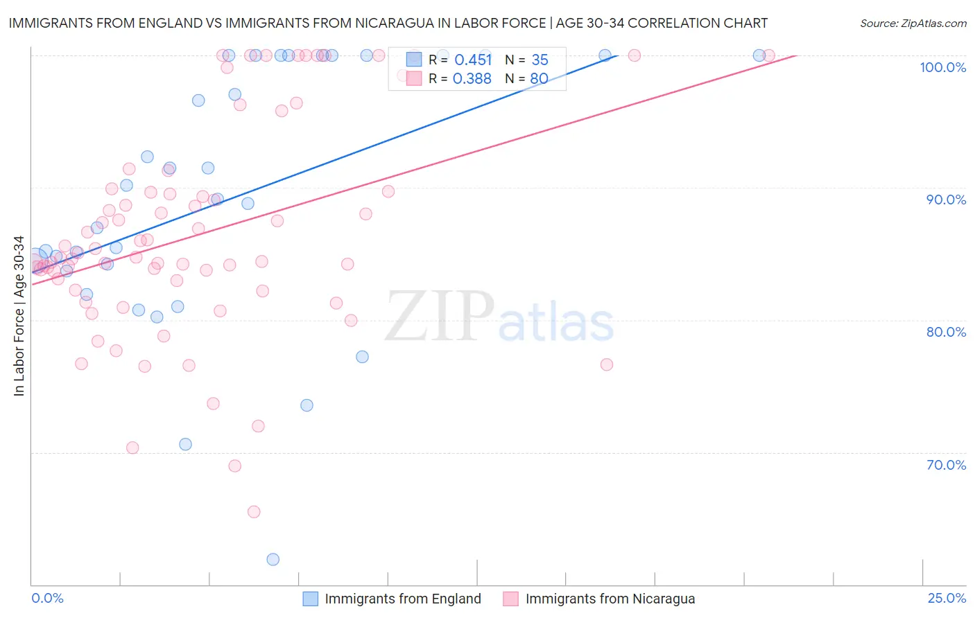 Immigrants from England vs Immigrants from Nicaragua In Labor Force | Age 30-34
