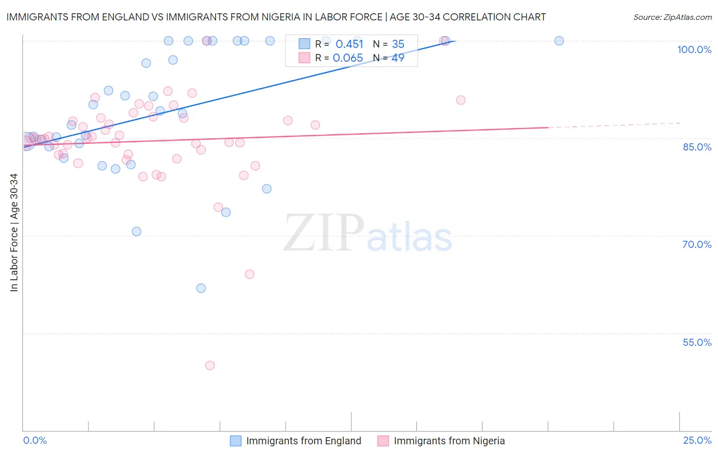 Immigrants from England vs Immigrants from Nigeria In Labor Force | Age 30-34