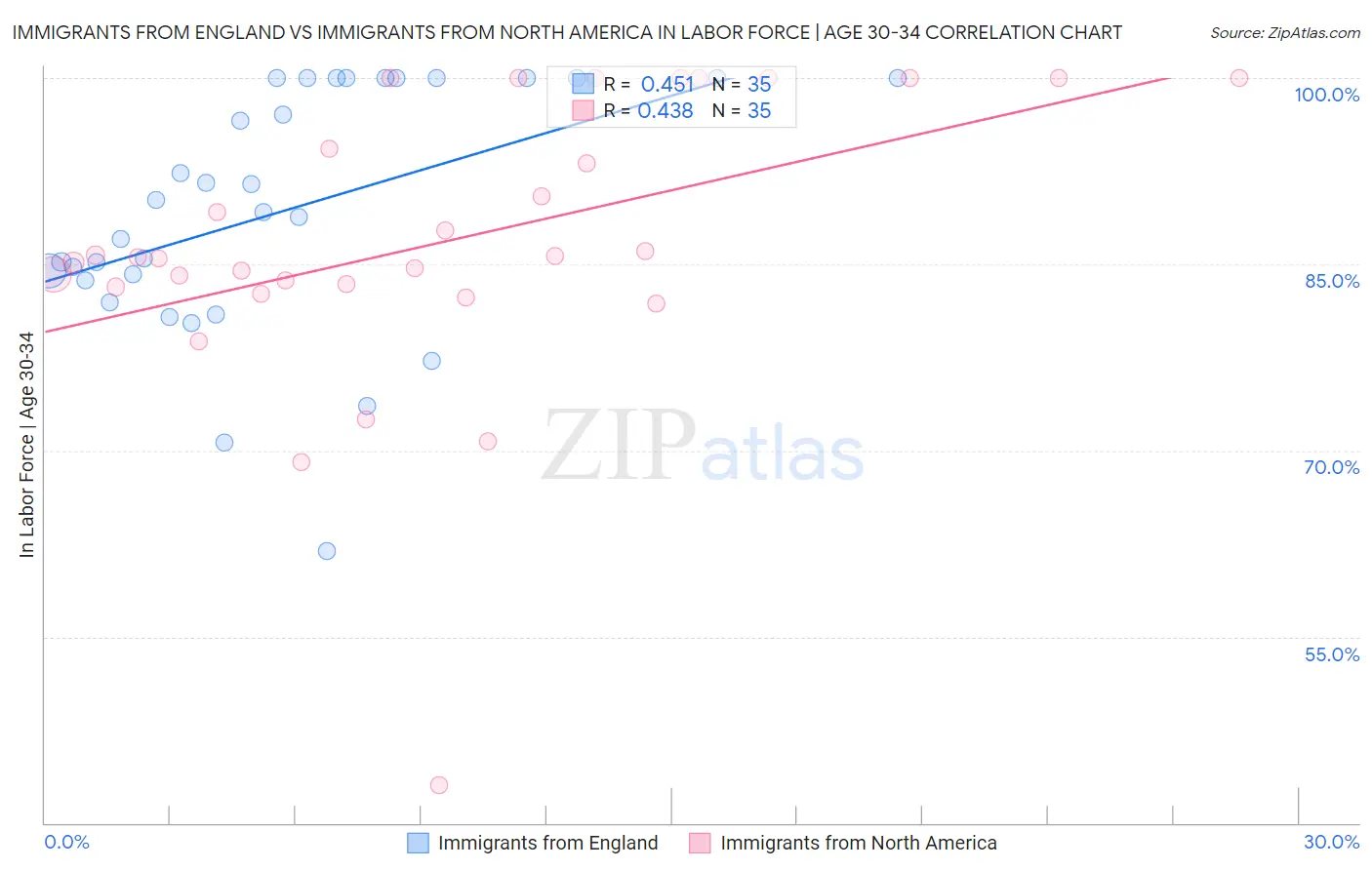 Immigrants from England vs Immigrants from North America In Labor Force | Age 30-34