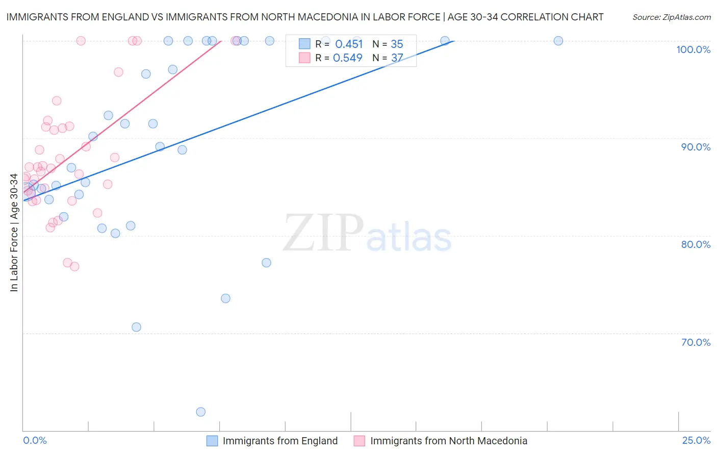 Immigrants from England vs Immigrants from North Macedonia In Labor Force | Age 30-34