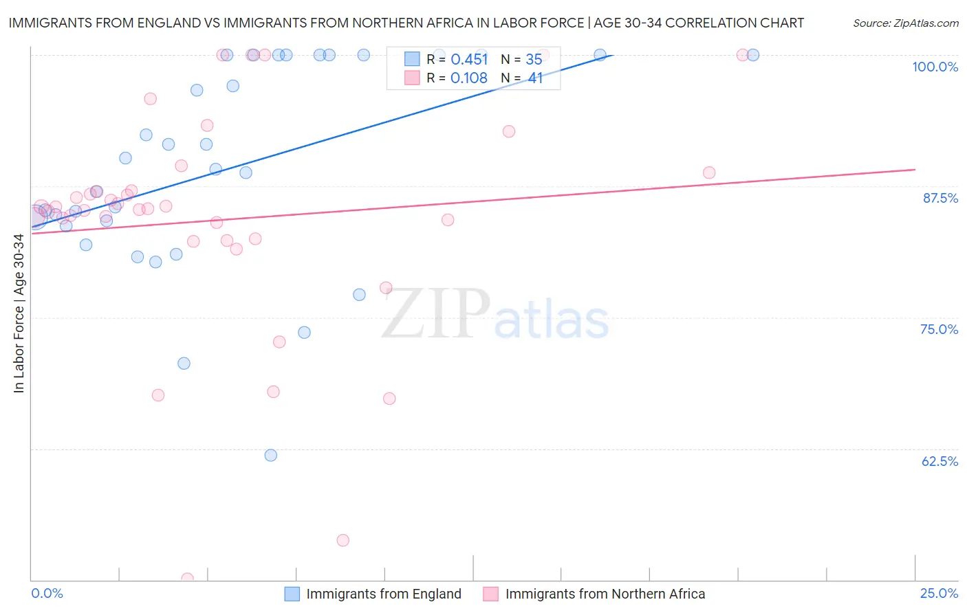 Immigrants from England vs Immigrants from Northern Africa In Labor Force | Age 30-34