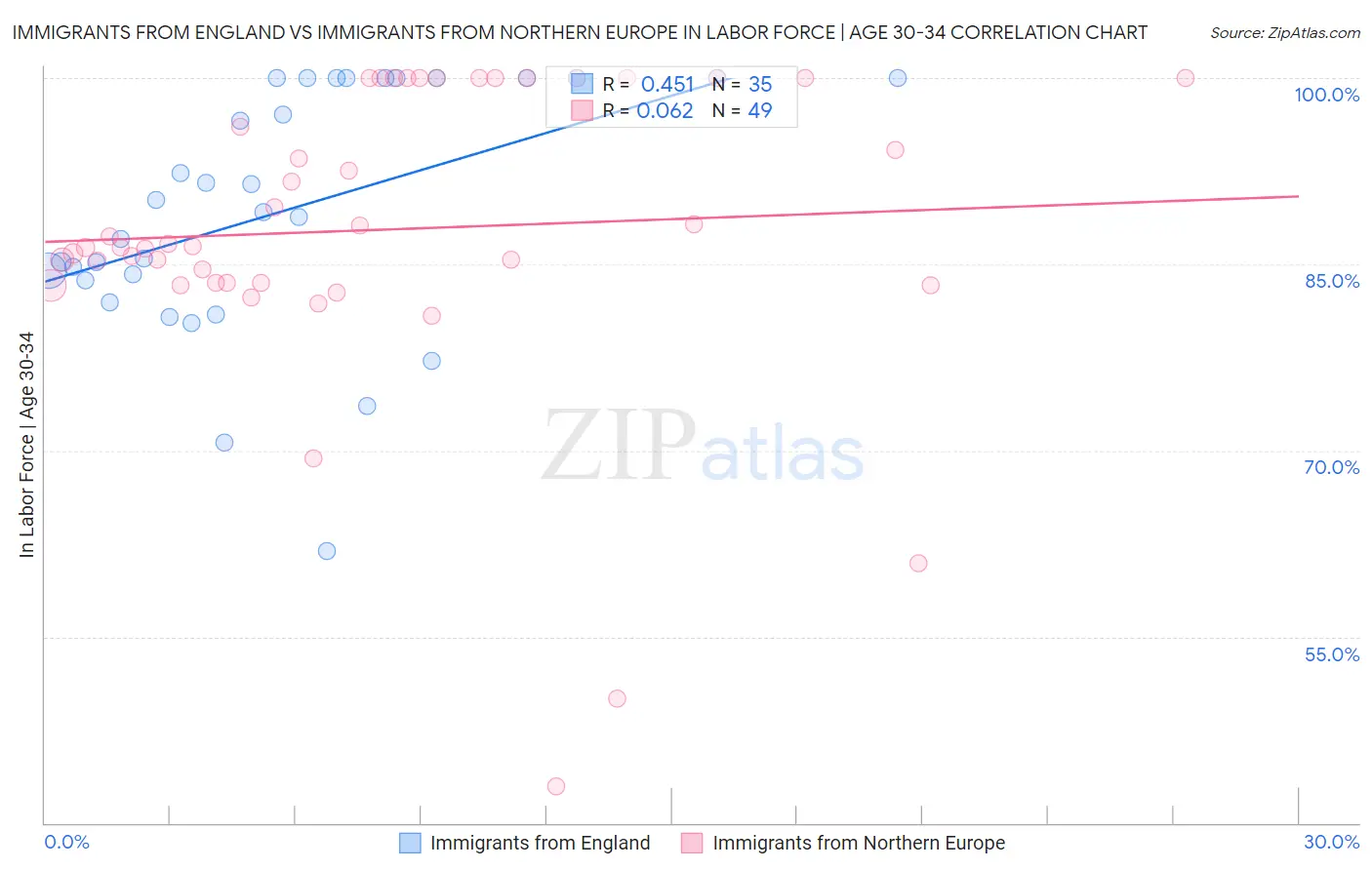 Immigrants from England vs Immigrants from Northern Europe In Labor Force | Age 30-34