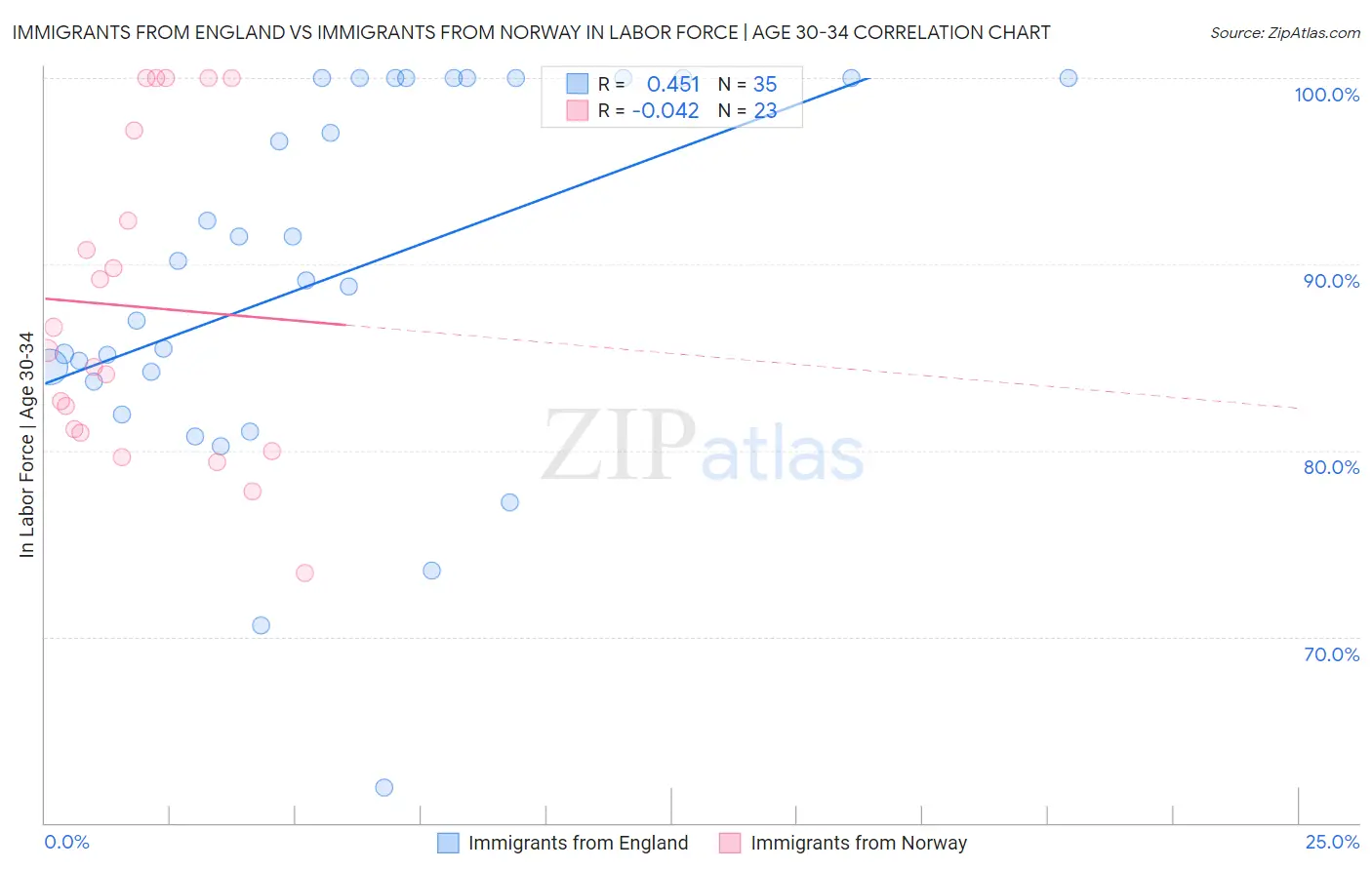 Immigrants from England vs Immigrants from Norway In Labor Force | Age 30-34