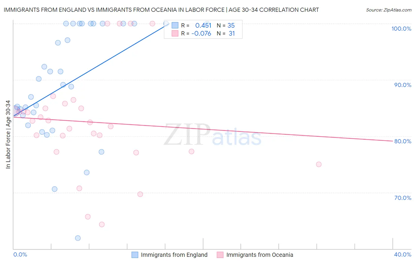 Immigrants from England vs Immigrants from Oceania In Labor Force | Age 30-34