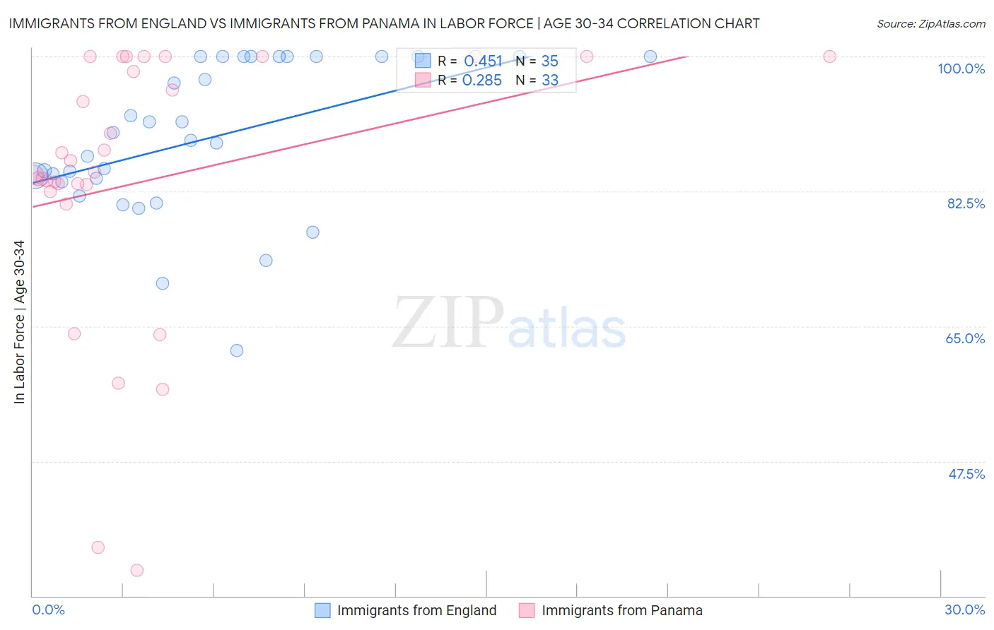 Immigrants from England vs Immigrants from Panama In Labor Force | Age 30-34