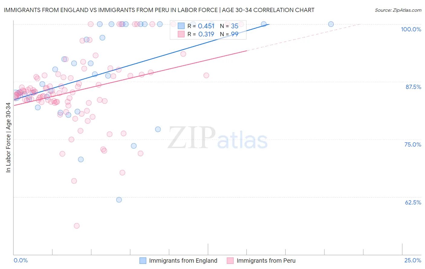 Immigrants from England vs Immigrants from Peru In Labor Force | Age 30-34
