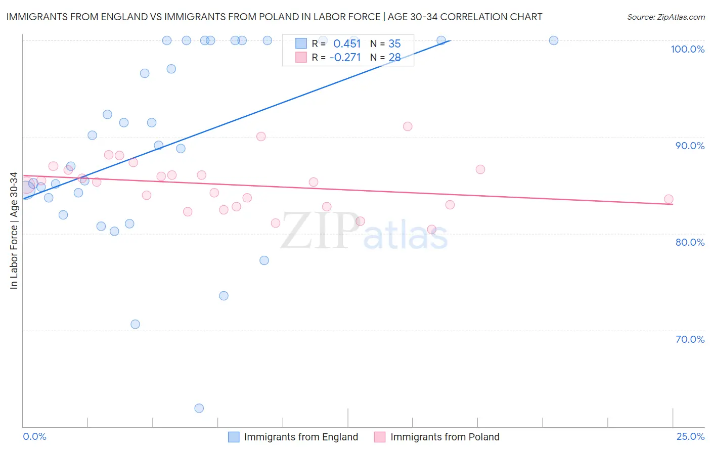 Immigrants from England vs Immigrants from Poland In Labor Force | Age 30-34