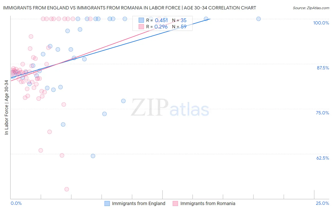 Immigrants from England vs Immigrants from Romania In Labor Force | Age 30-34