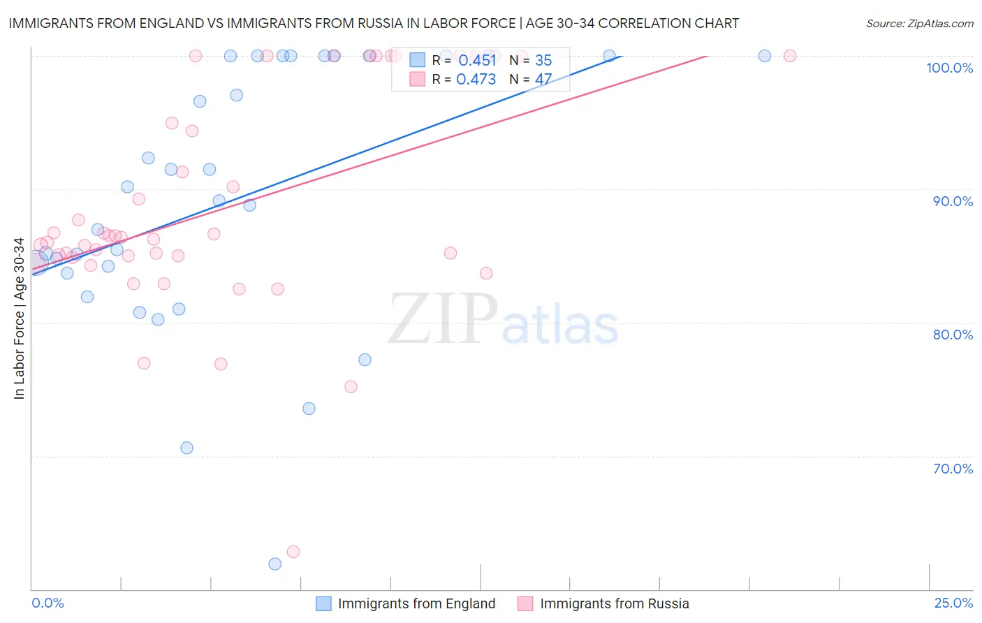 Immigrants from England vs Immigrants from Russia In Labor Force | Age 30-34