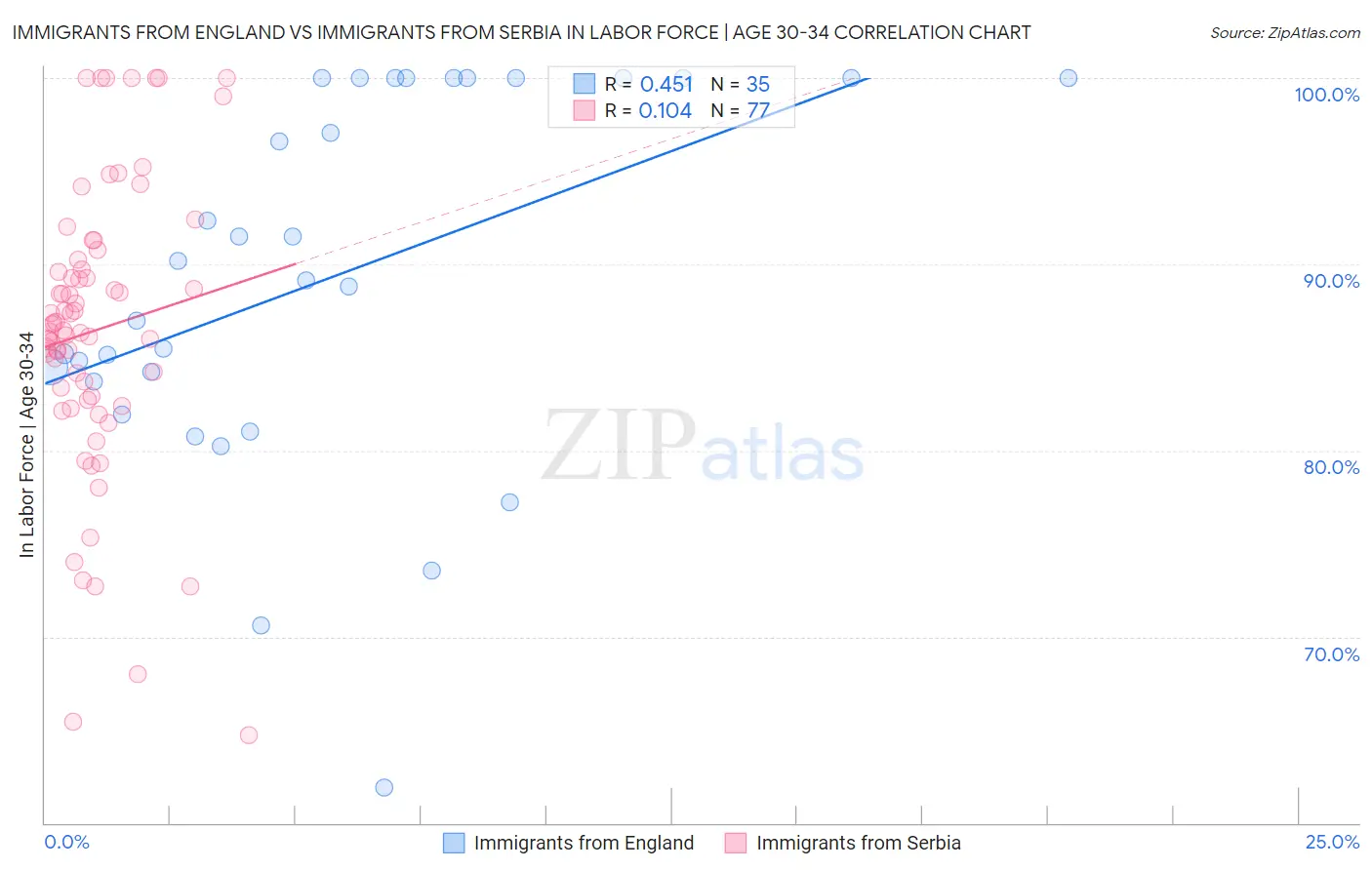 Immigrants from England vs Immigrants from Serbia In Labor Force | Age 30-34