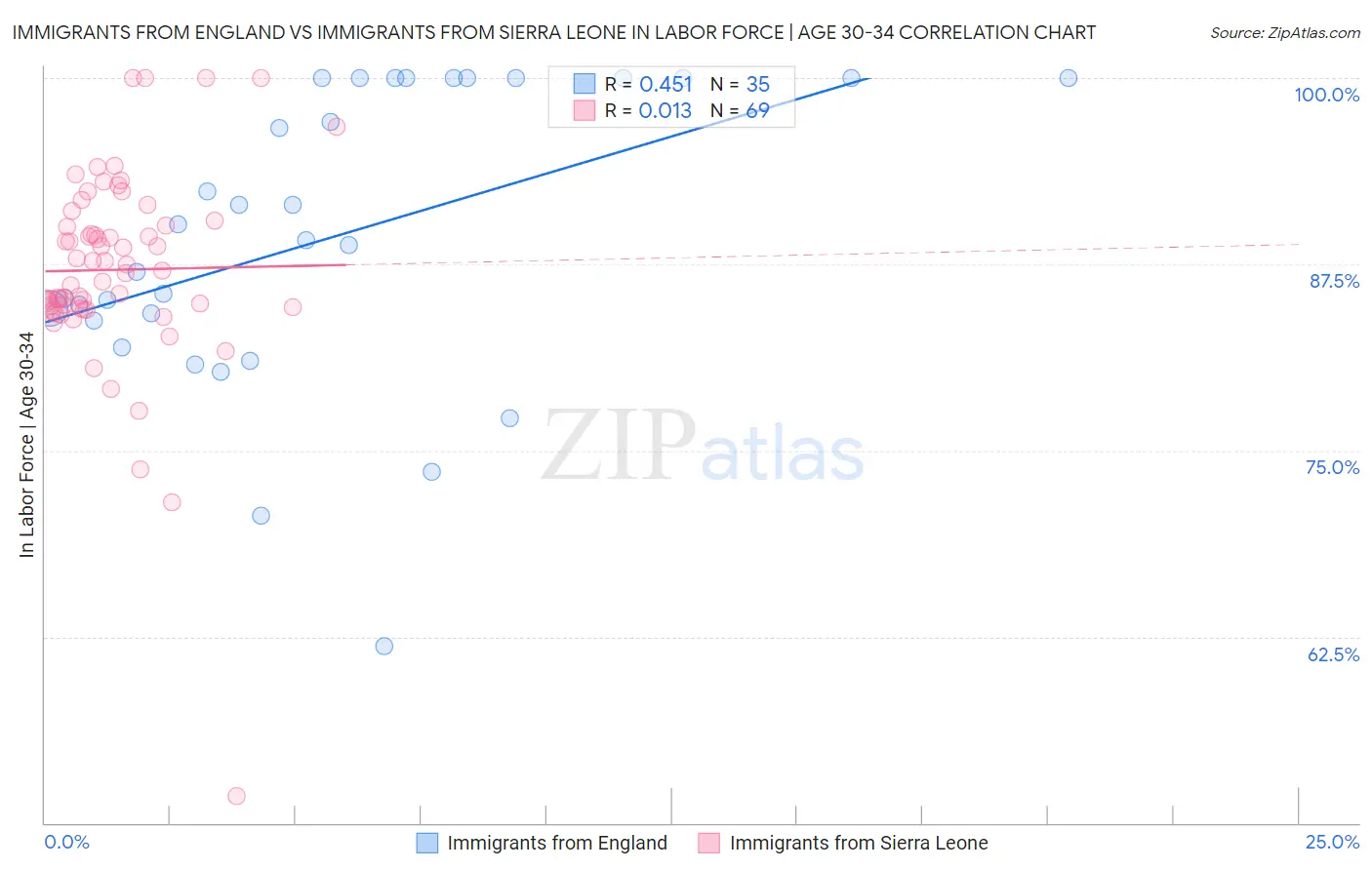 Immigrants from England vs Immigrants from Sierra Leone In Labor Force | Age 30-34