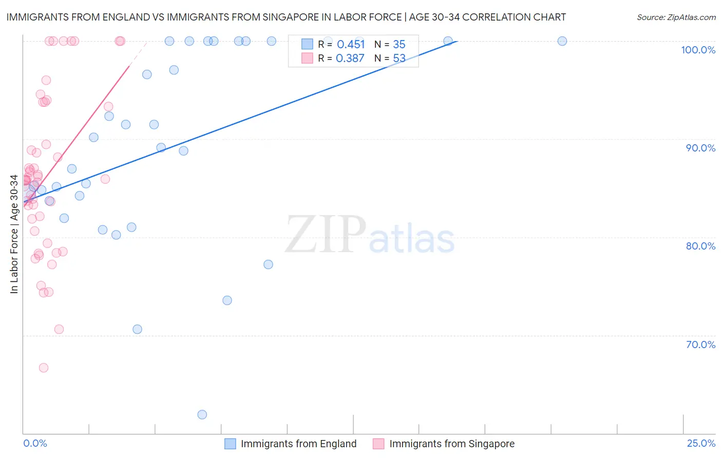 Immigrants from England vs Immigrants from Singapore In Labor Force | Age 30-34