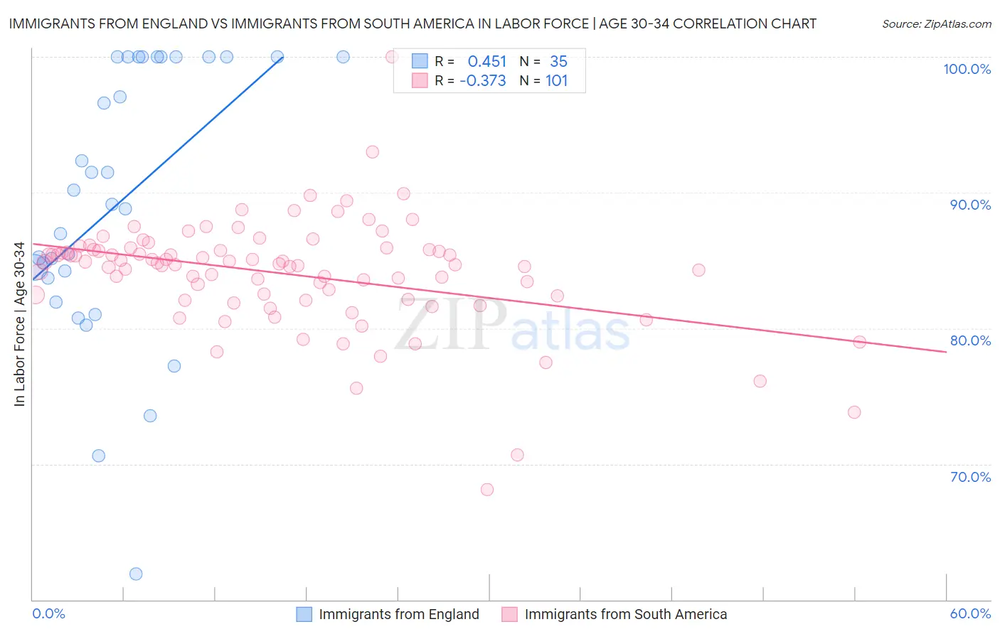 Immigrants from England vs Immigrants from South America In Labor Force | Age 30-34
