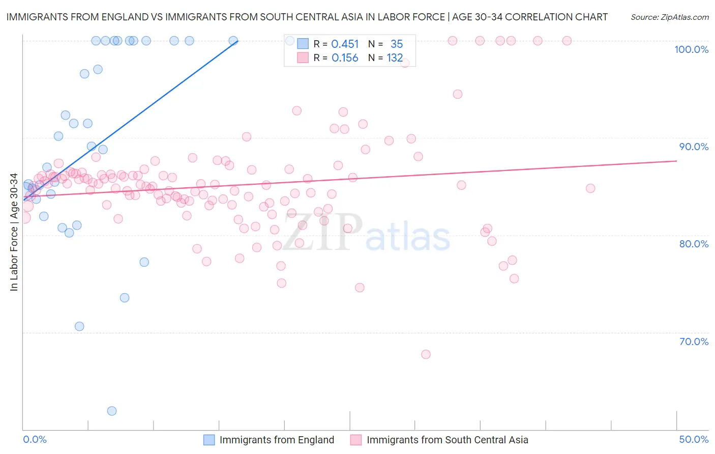 Immigrants from England vs Immigrants from South Central Asia In Labor Force | Age 30-34