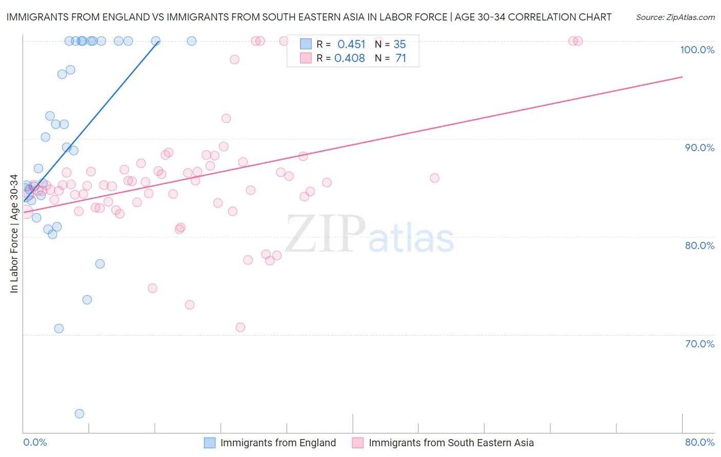 Immigrants from England vs Immigrants from South Eastern Asia In Labor Force | Age 30-34