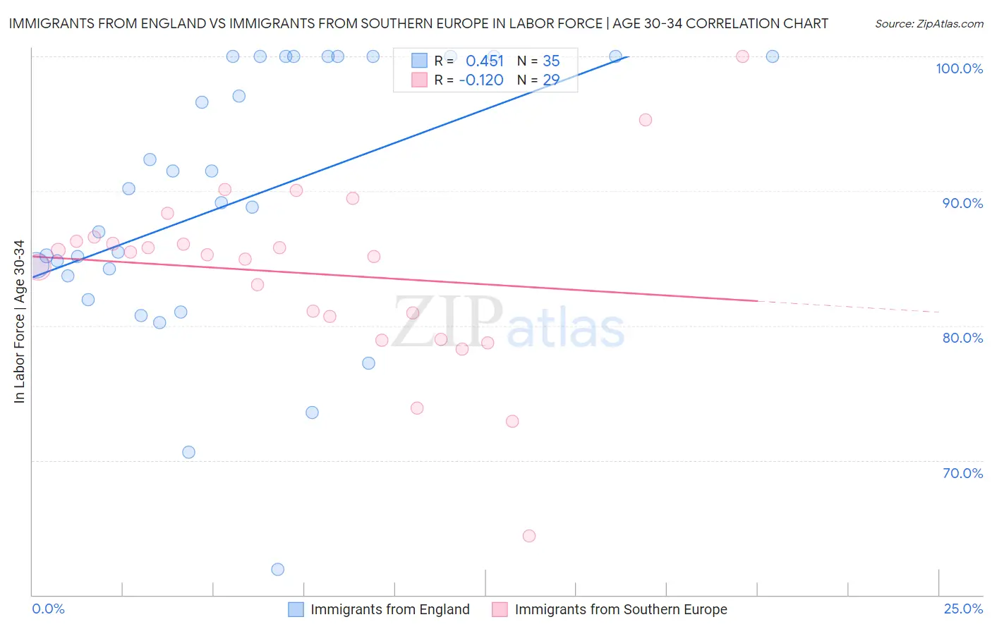 Immigrants from England vs Immigrants from Southern Europe In Labor Force | Age 30-34