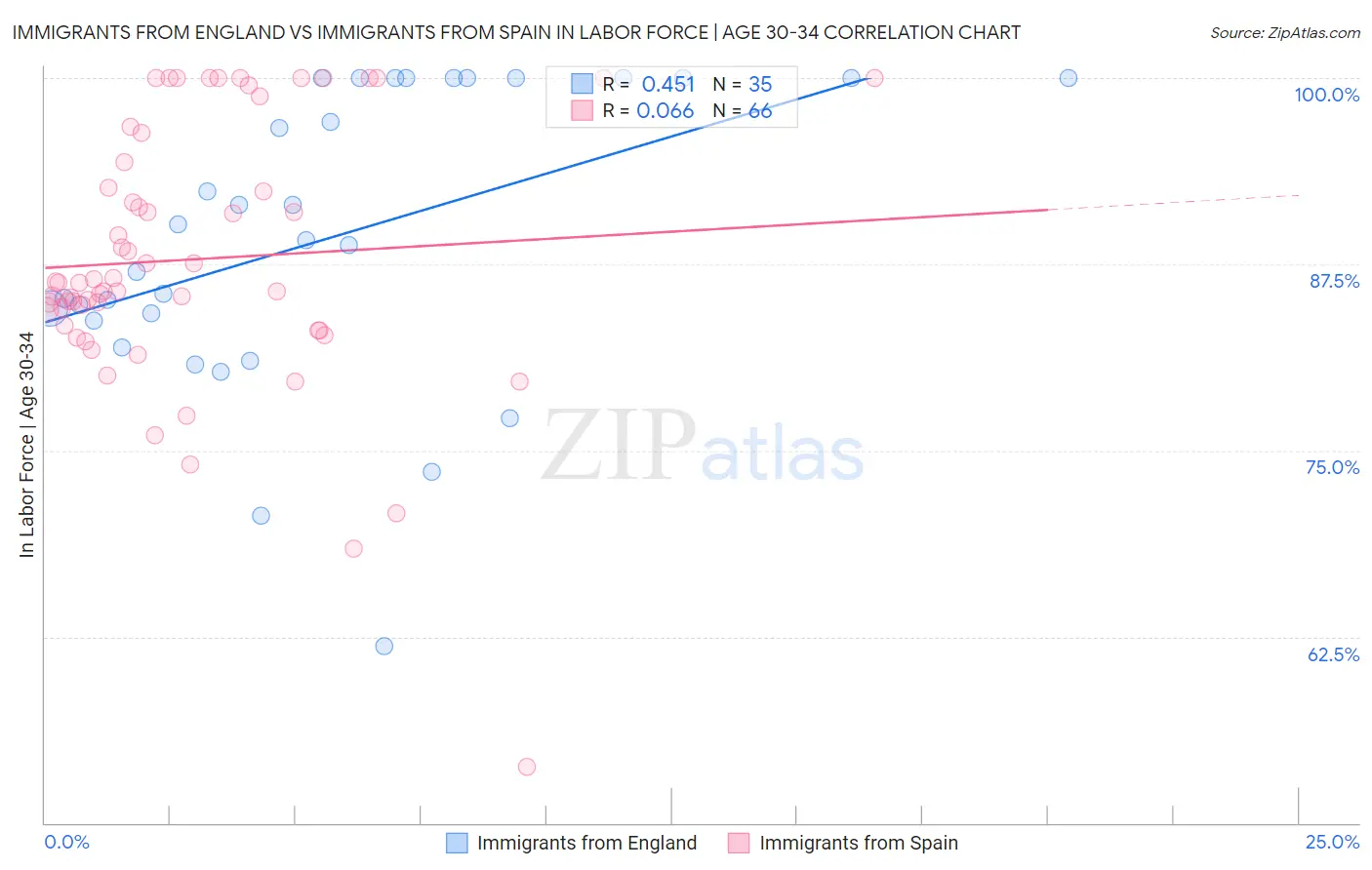 Immigrants from England vs Immigrants from Spain In Labor Force | Age 30-34