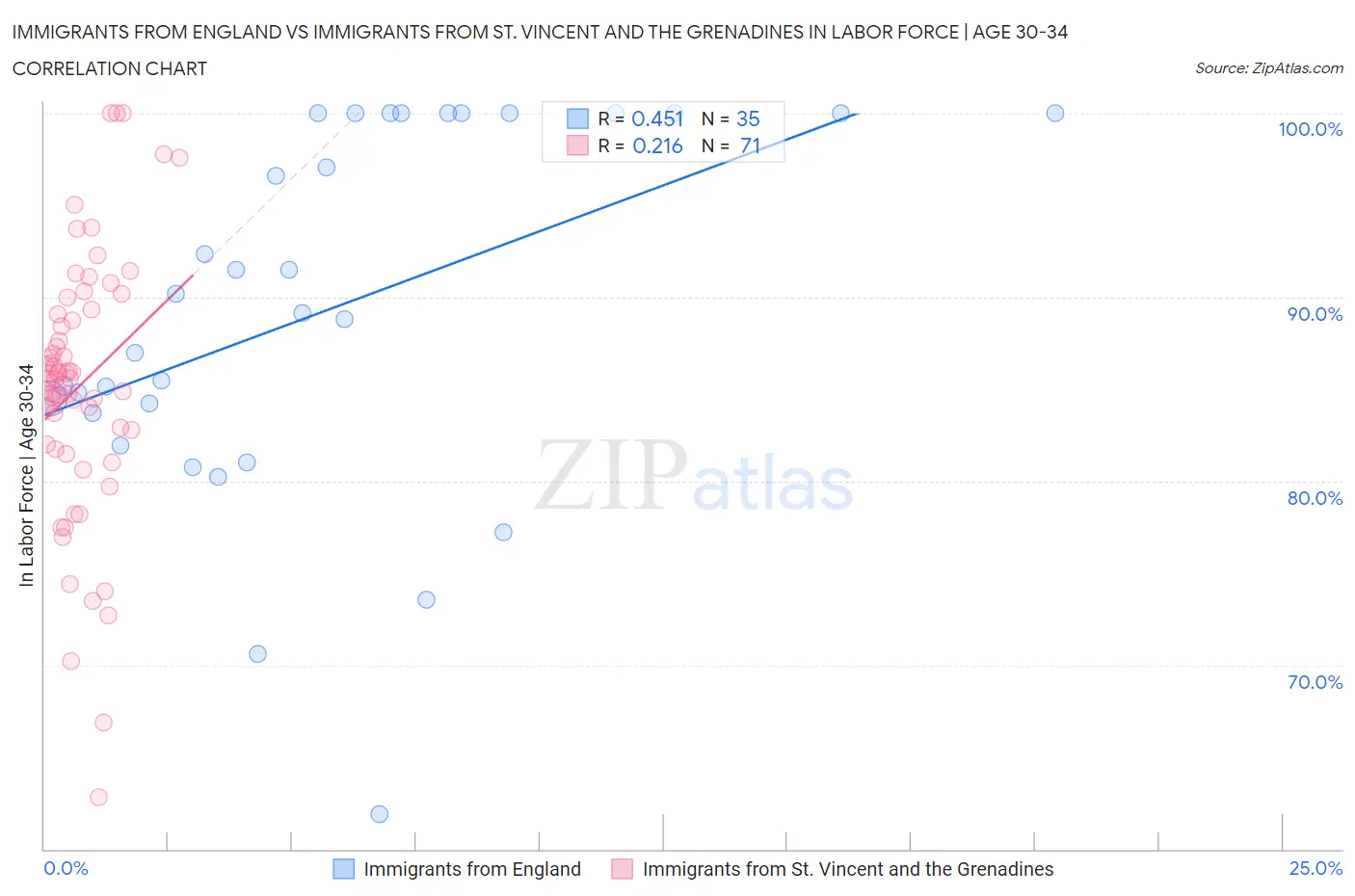 Immigrants from England vs Immigrants from St. Vincent and the Grenadines In Labor Force | Age 30-34