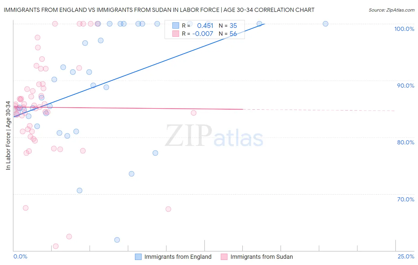 Immigrants from England vs Immigrants from Sudan In Labor Force | Age 30-34