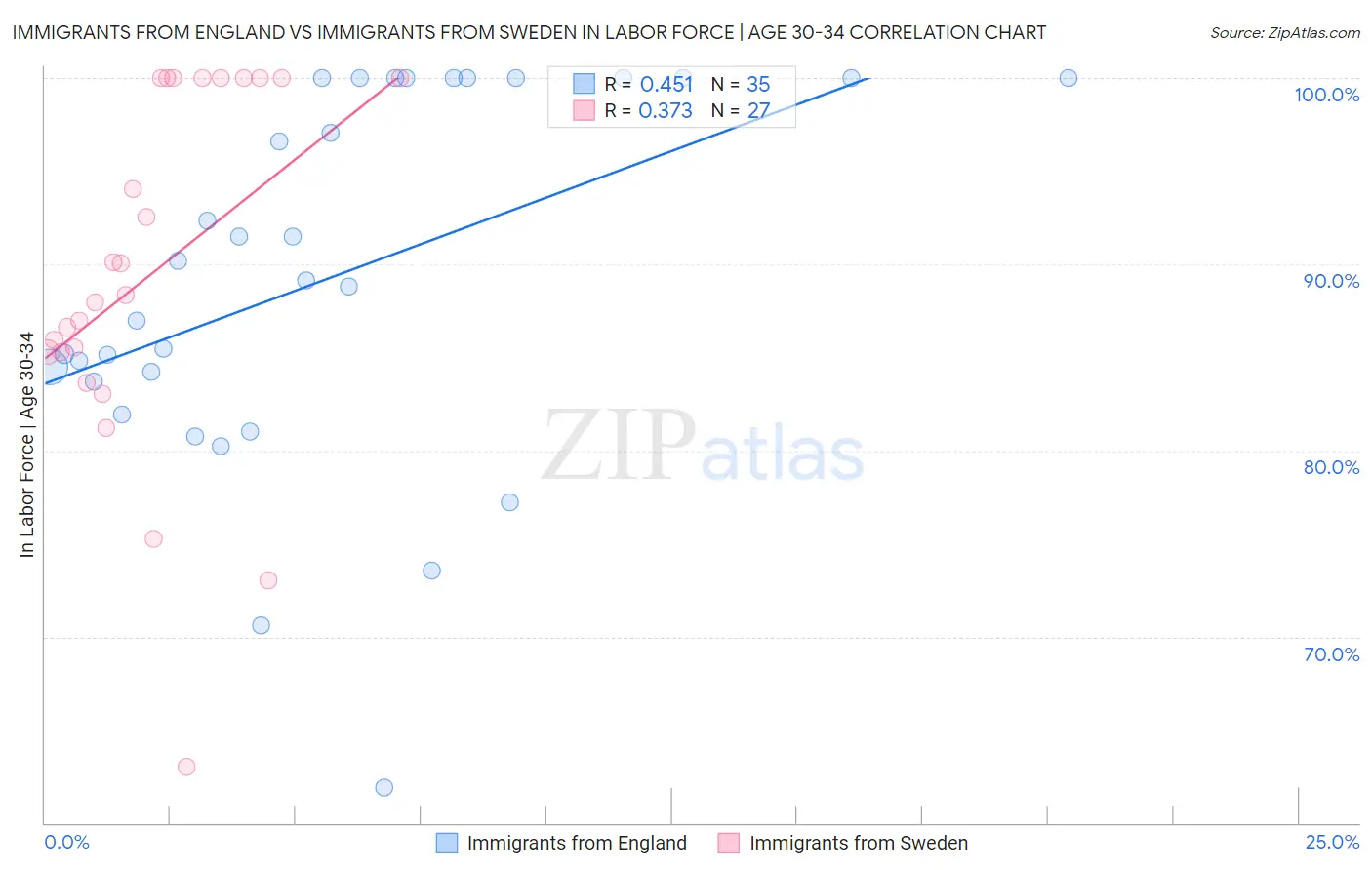 Immigrants from England vs Immigrants from Sweden In Labor Force | Age 30-34