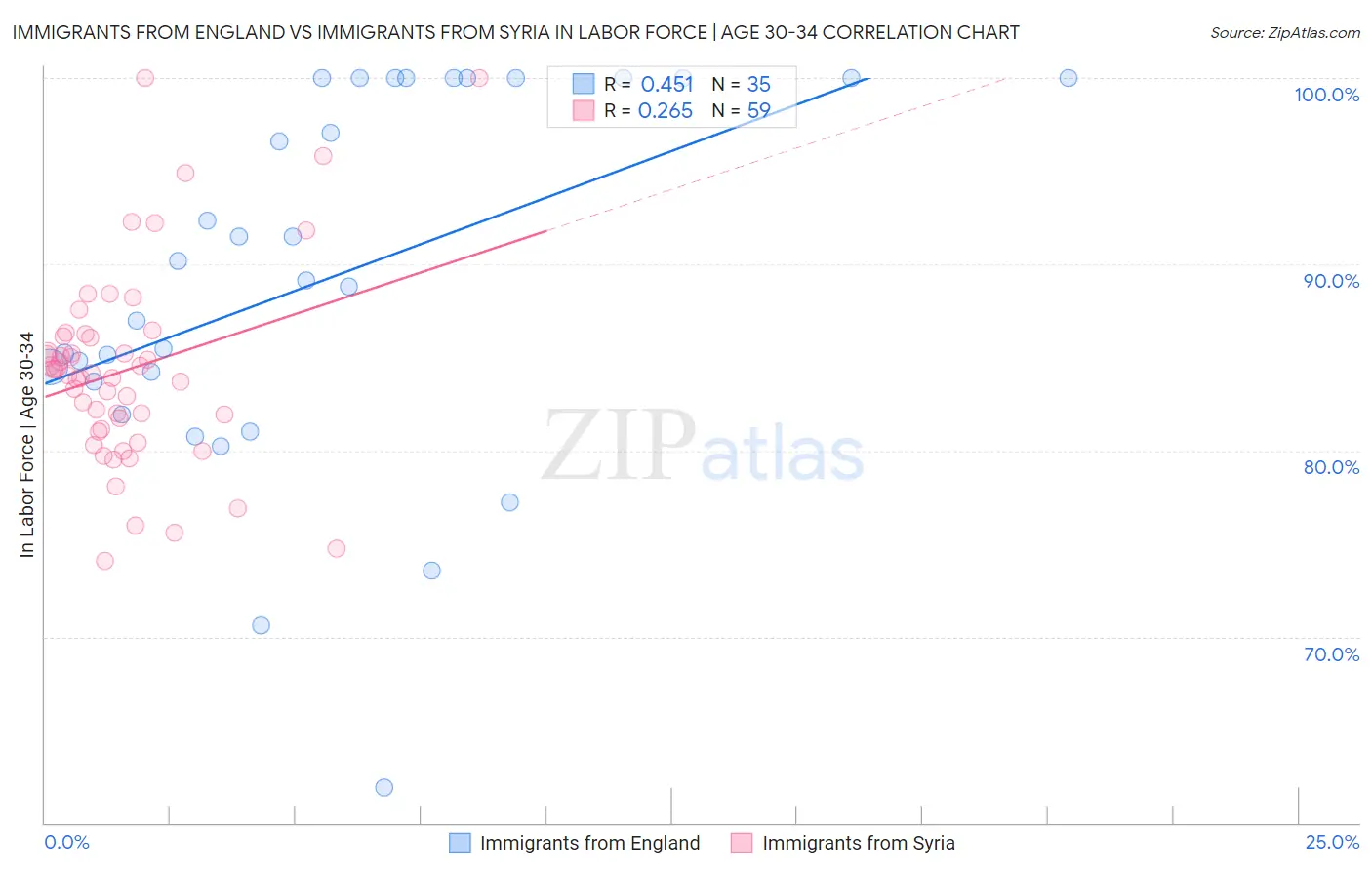 Immigrants from England vs Immigrants from Syria In Labor Force | Age 30-34