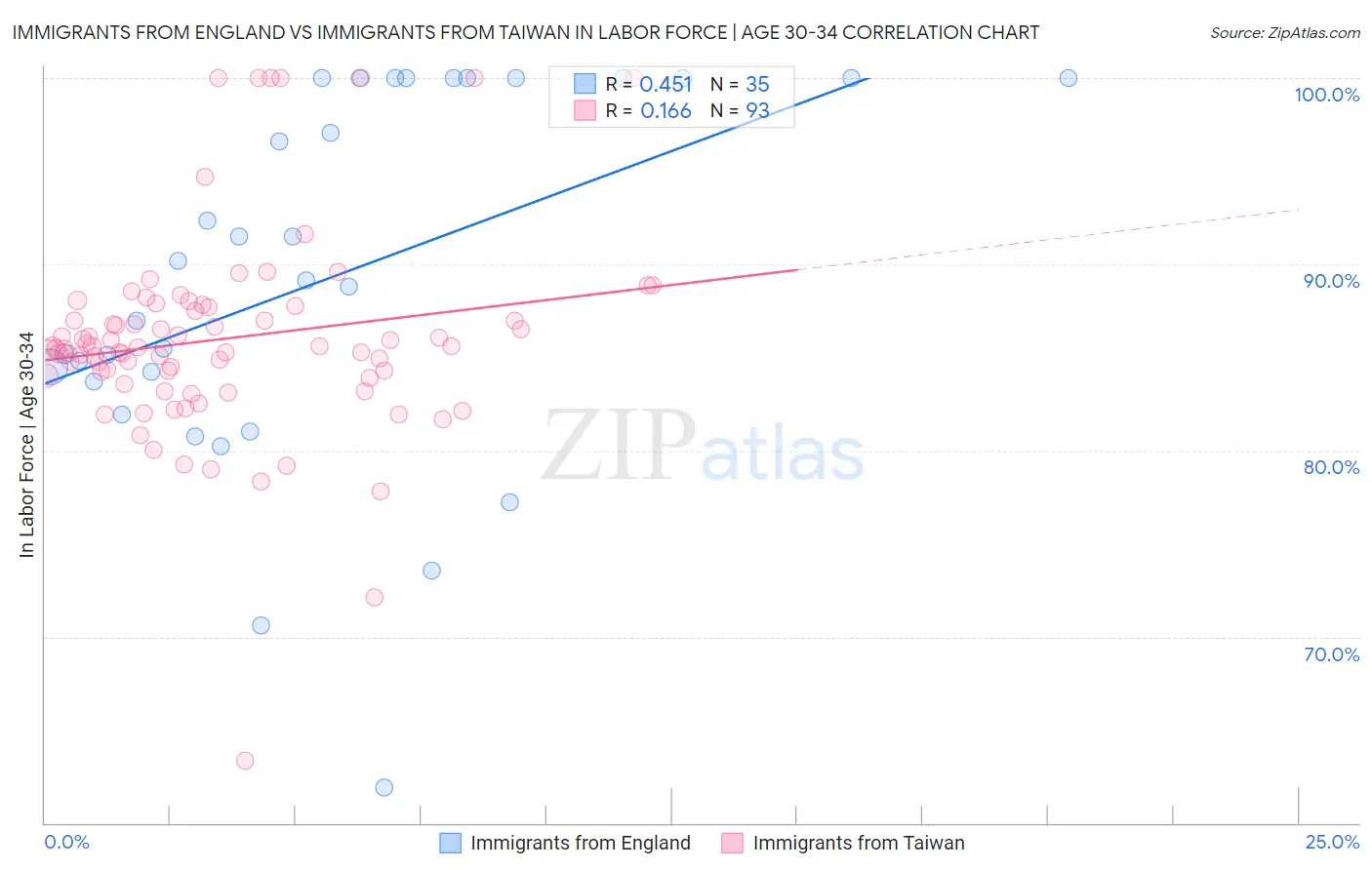 Immigrants from England vs Immigrants from Taiwan In Labor Force | Age 30-34