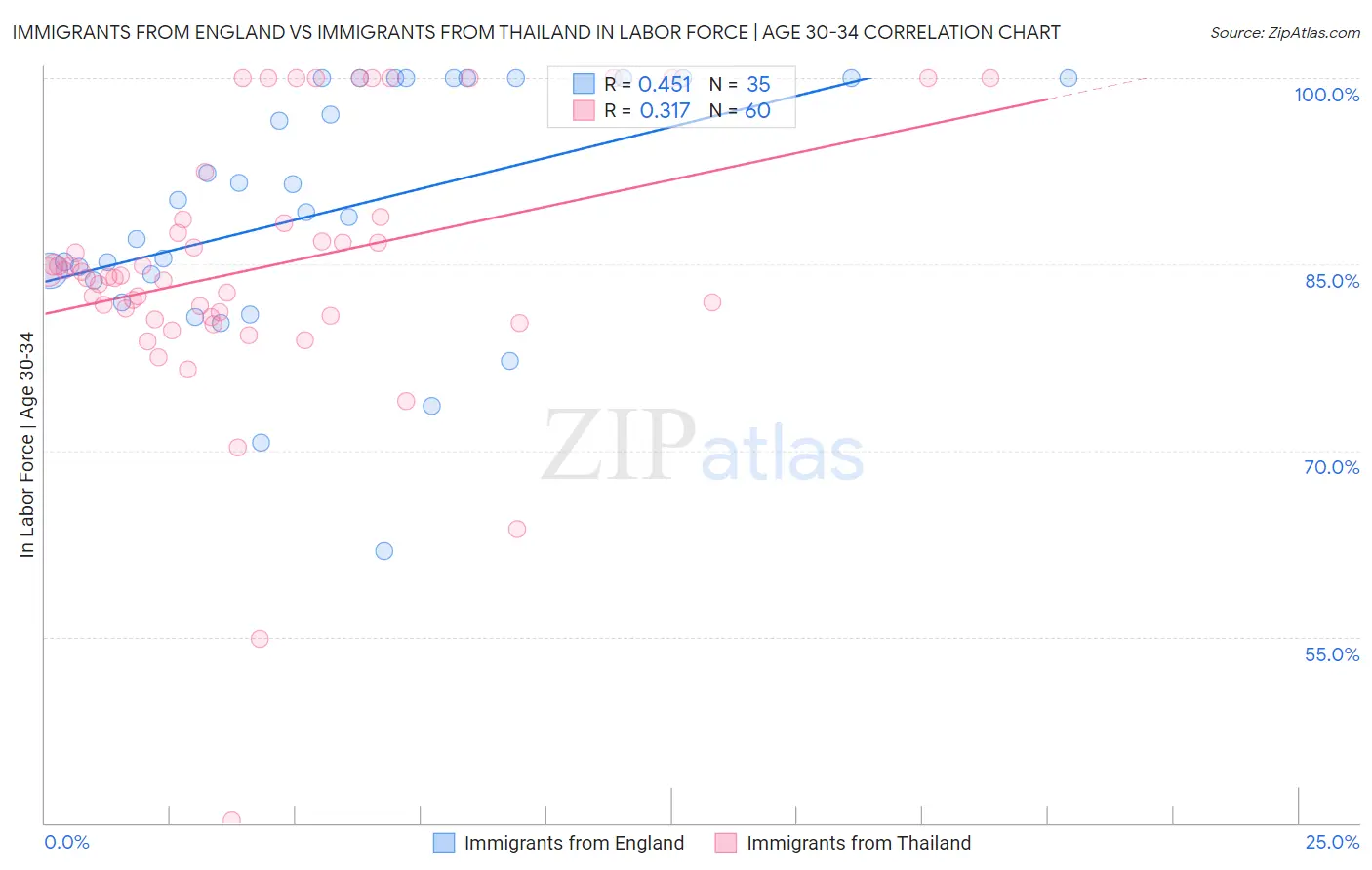 Immigrants from England vs Immigrants from Thailand In Labor Force | Age 30-34